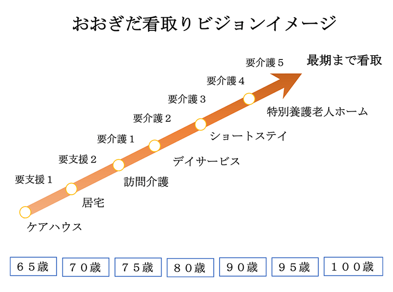 おおぎだ看取りビジョンイメージ