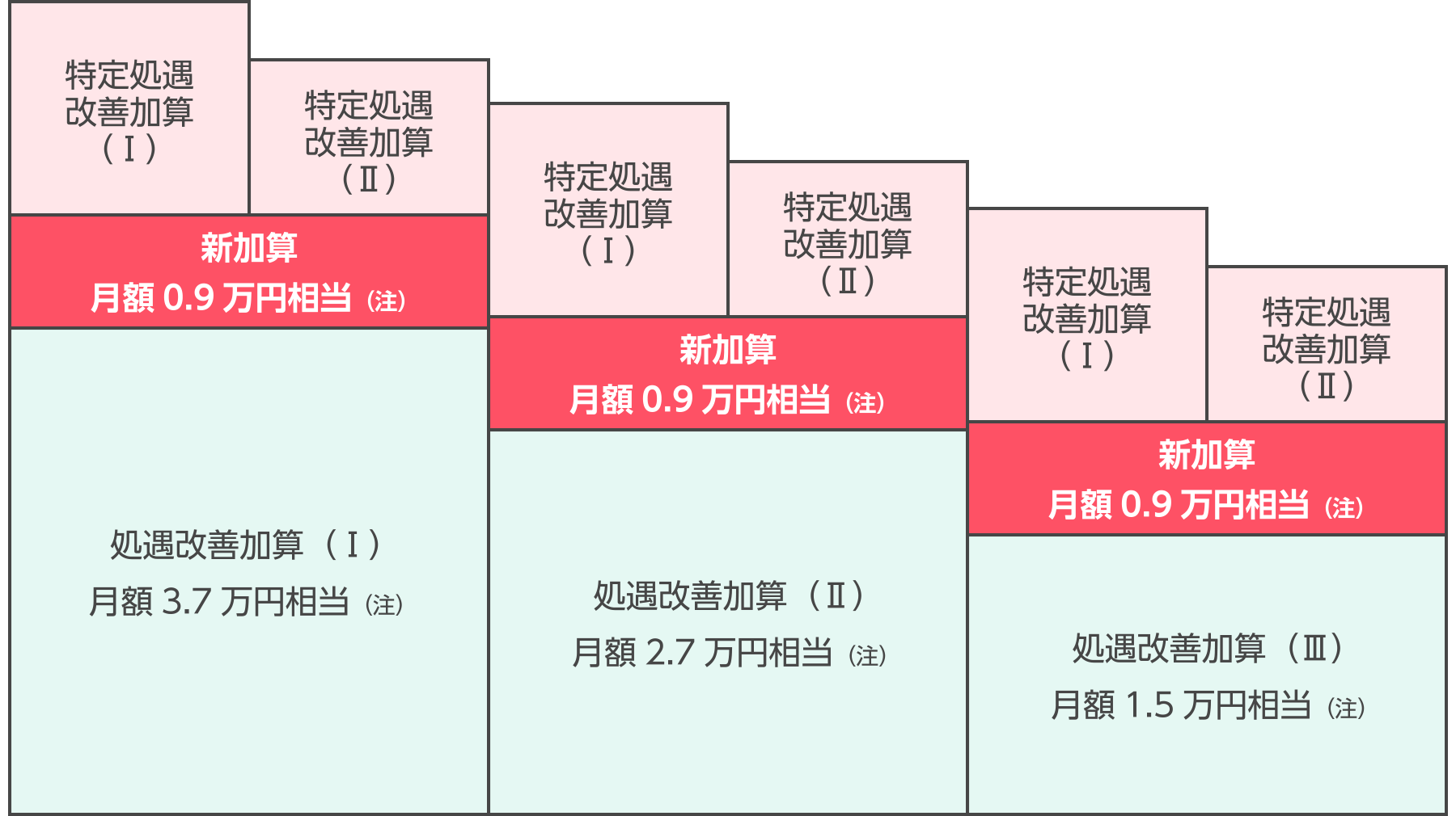介護職員処遇改善支援補助金のイメージ図